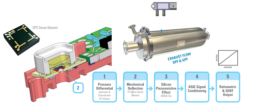 DPS差壓傳感器如何工作？