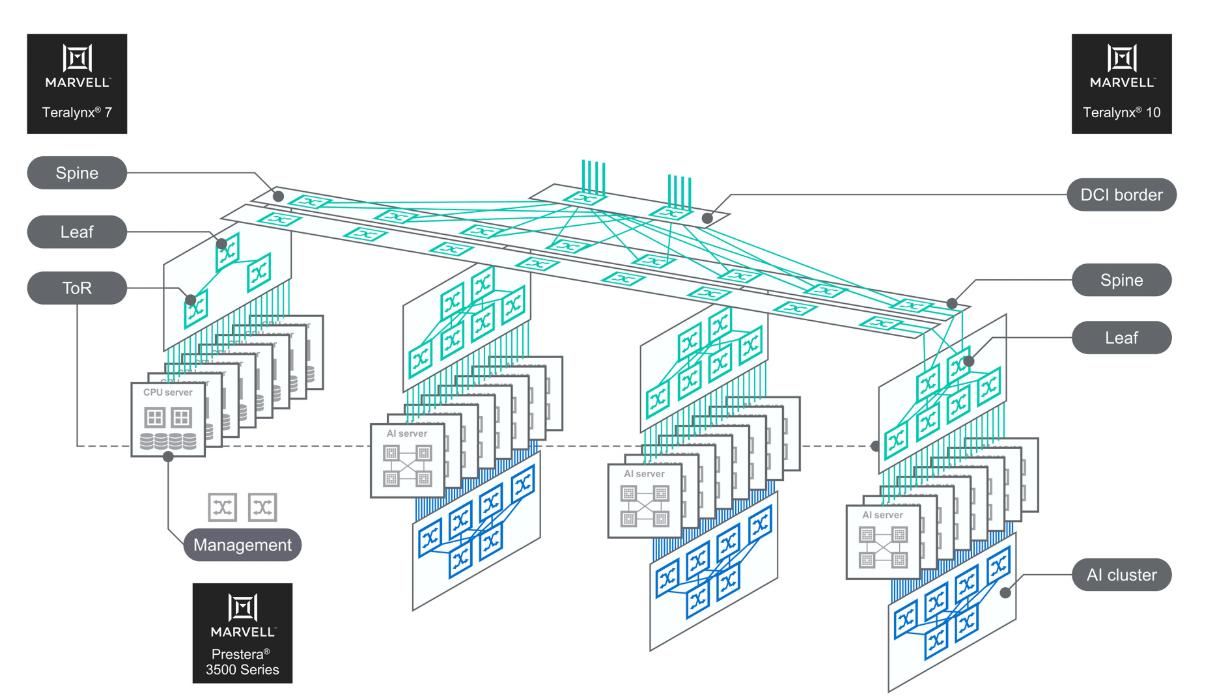 Marvell Teralynx數(shù)據(jù)中心交換機(jī)助力AI云時(shí)代 Marvell Teralynx數(shù)據(jù)中心交換機(jī)助力AI云時(shí)代