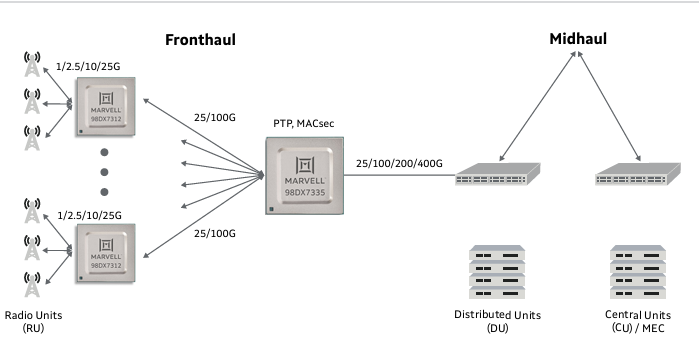 Marvell 98DX73xx系列部署場景 Marvell 98DX73xx系列部署場景