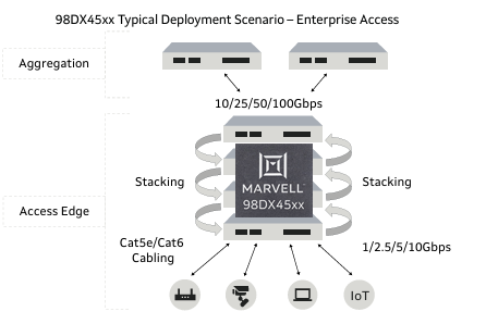 Marvell 98DX4510,98DX4530,98DX4550,98DX4590以太網(wǎng)交換機