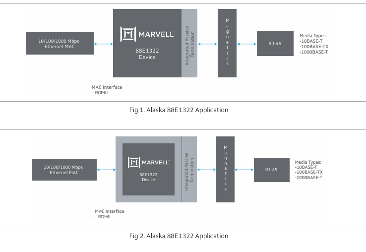 Marvell? Alaska? 88E1322：高效能千兆以太網(wǎng)收發(fā)器